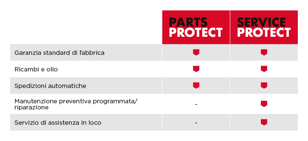 parts and services table