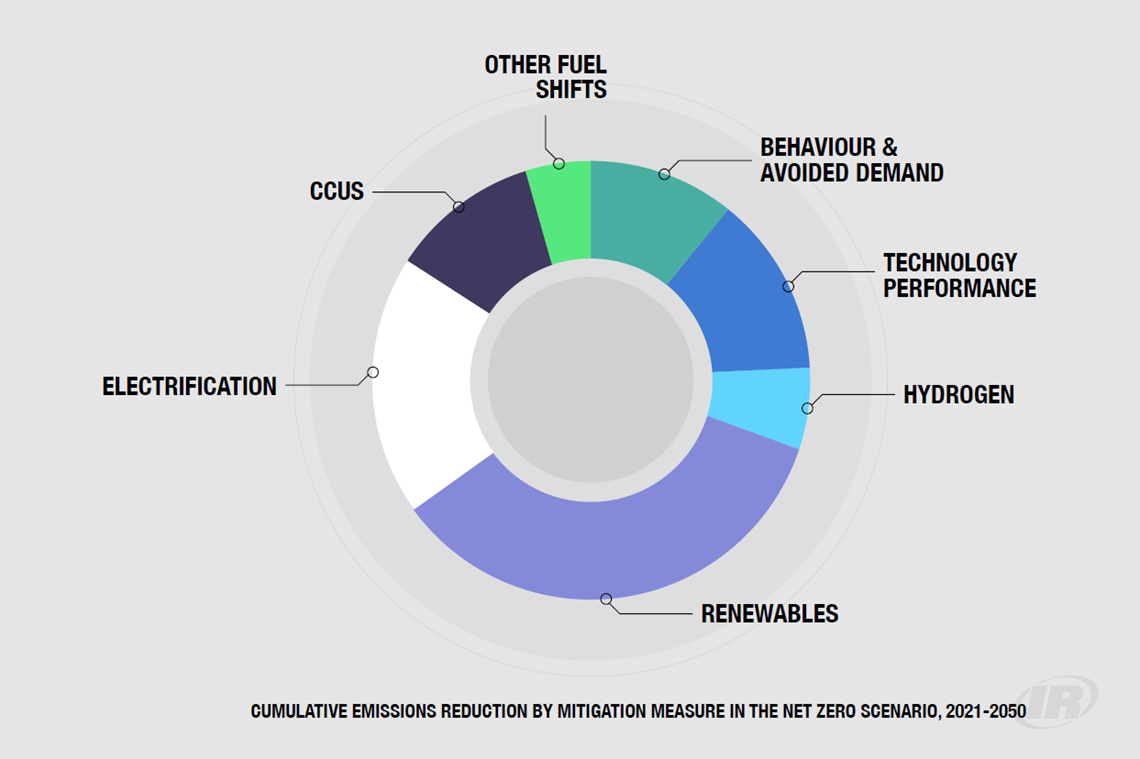 Cumulative Emissions Reduction chart