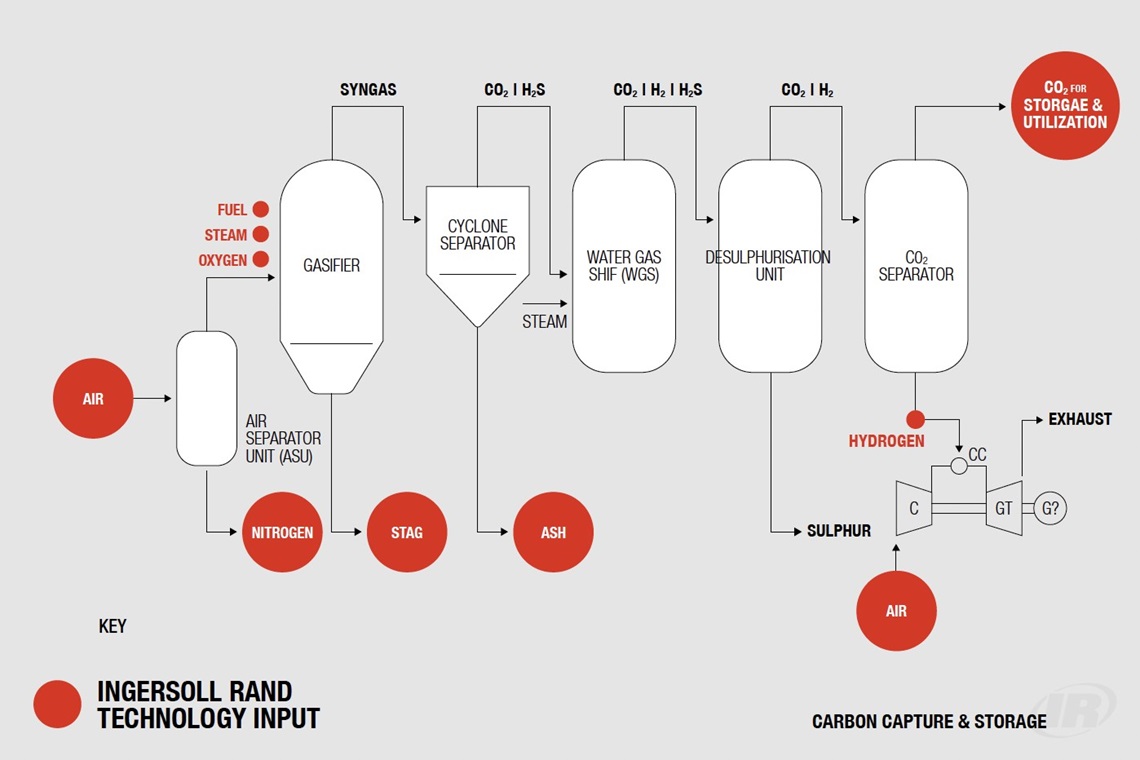 Key Ingersoll Rand Technology Input Carbon Capture and Storage 2