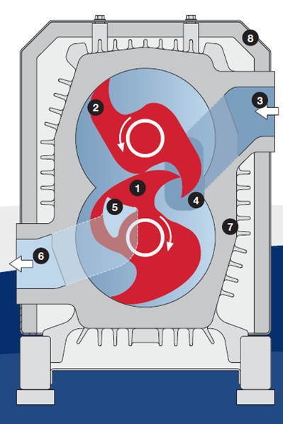 Dry Claw Pumps: How It Works