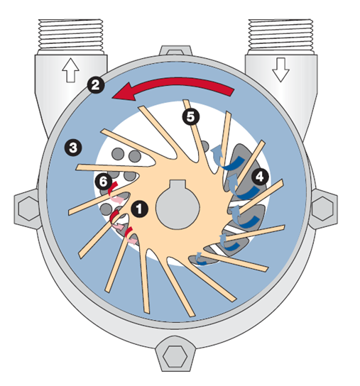 How it Works - Liquid Ring