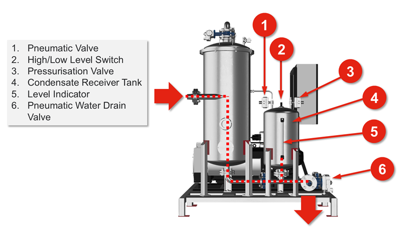 X-VSI Dry Screw Vacuum Bottling System