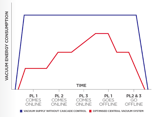 Central Vacuum System cascade energy saving table