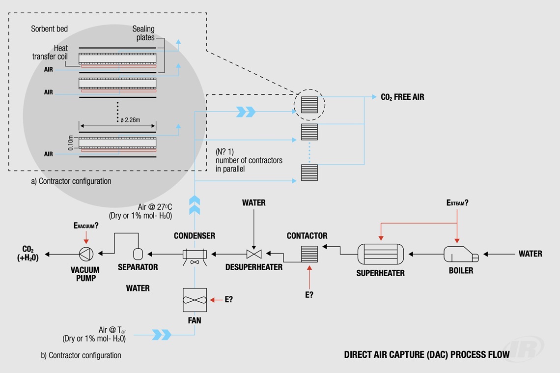 Direct Air Capture Process Flow Elmo Rietschle