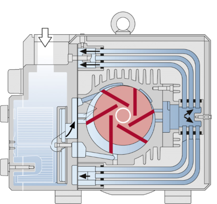 Dry Running Rotary Vane Operating Principle cut section