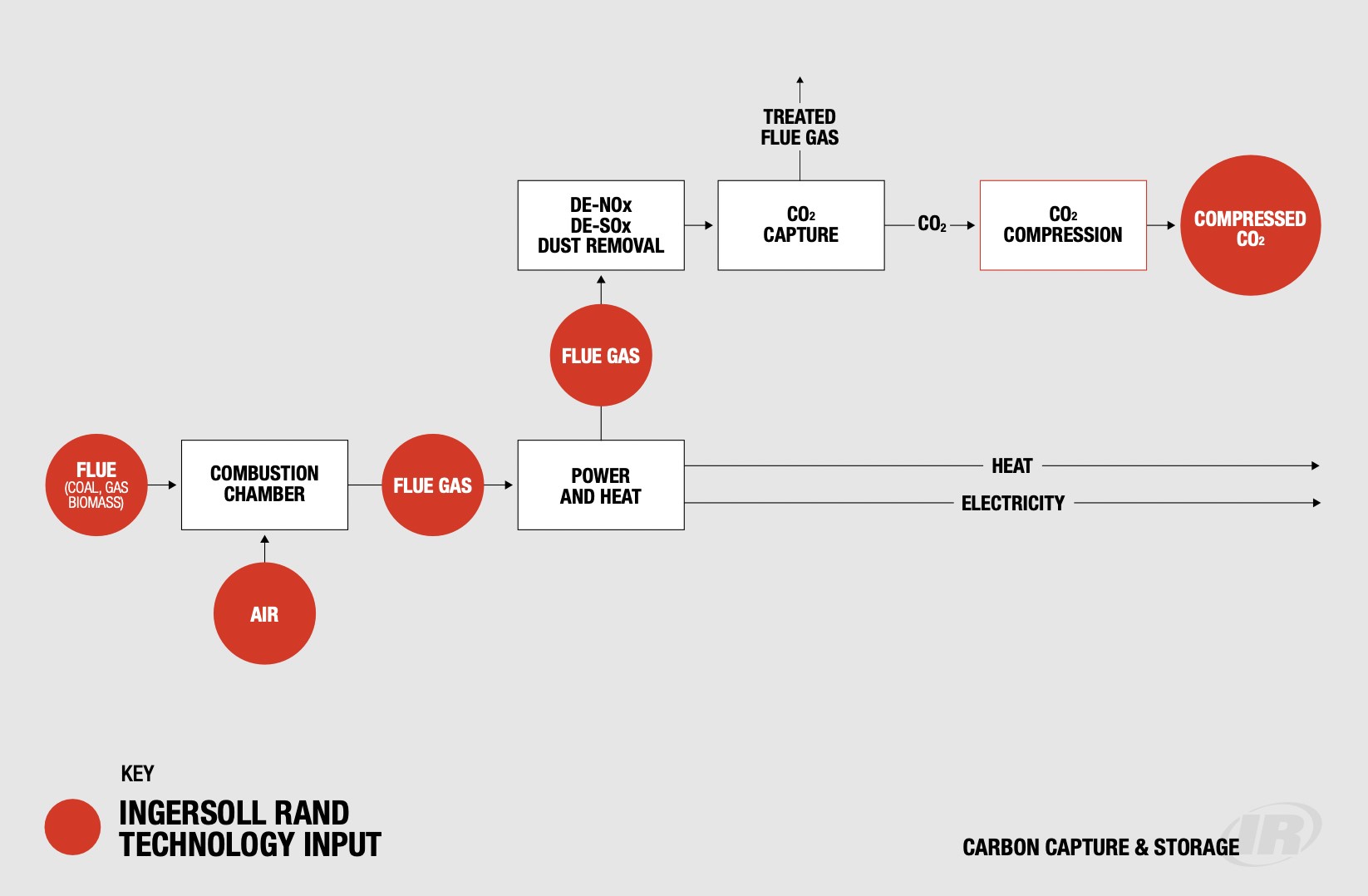 Key Ingersoll Rand Technology Input Carbon Capture and Storage