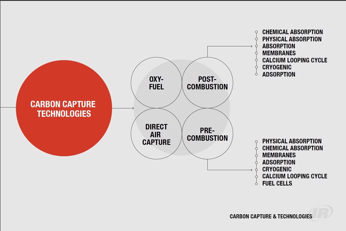 Carbon Capture Technologies Ingersoll Rand