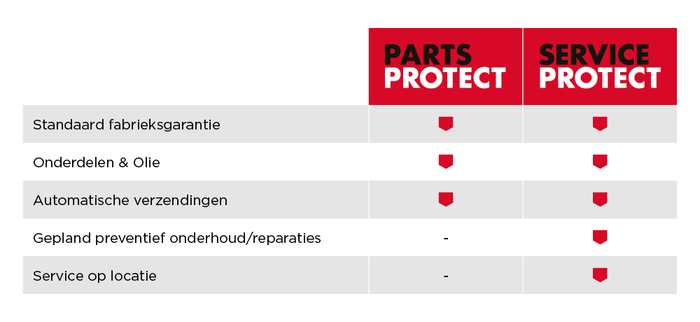 parts and services table