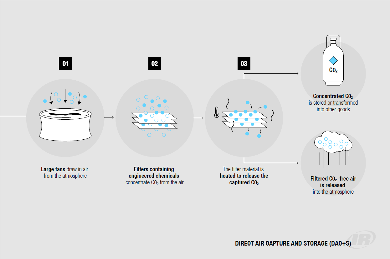 Direct Air Carbon Capture and storage Overview