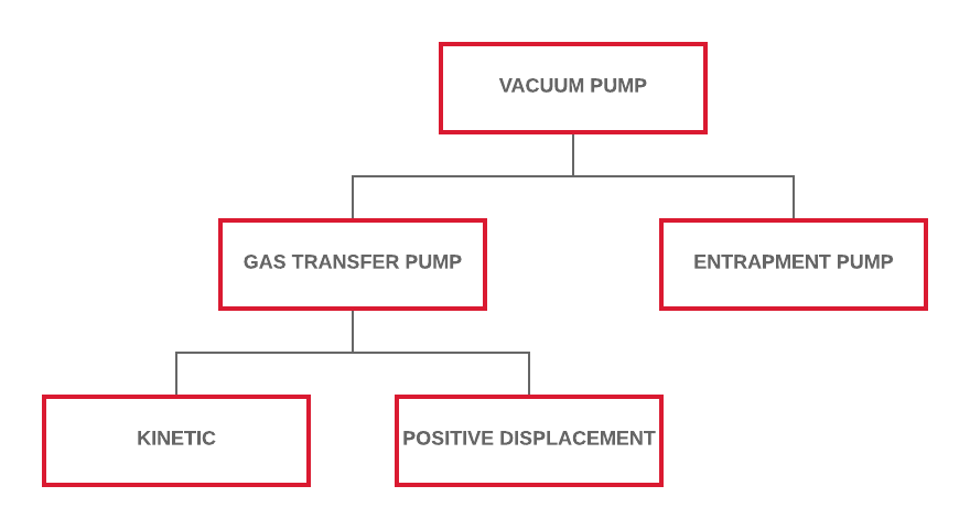 Types of Industrial Vacuum Pumps