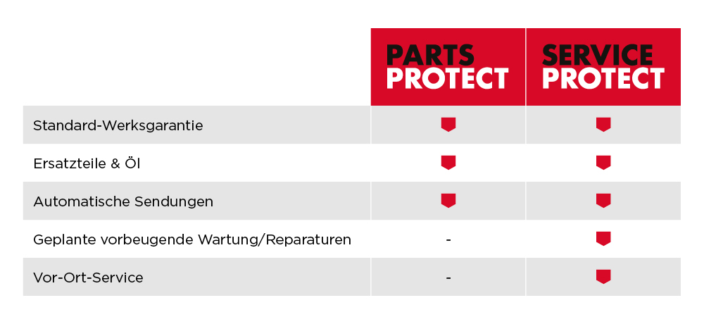 parts and services table